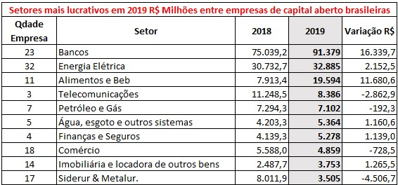 Setores mais lucrativos em 2019