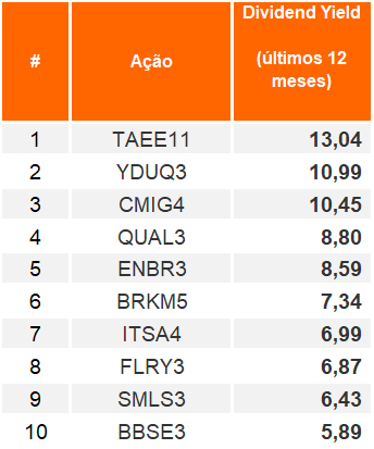 Dividend Yield 12 meses 