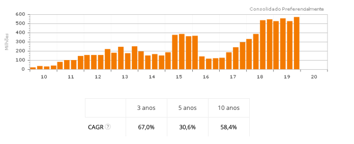 Resultados financeiros BrasilAgro AGRO3