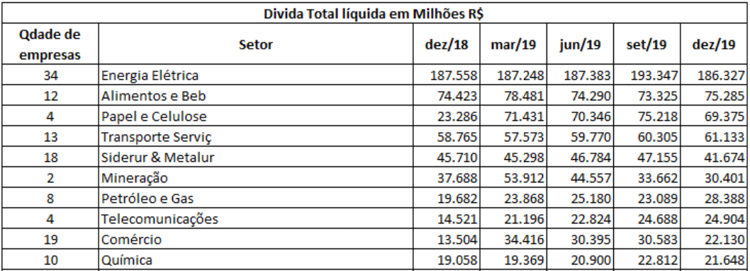 Dívidas por setor