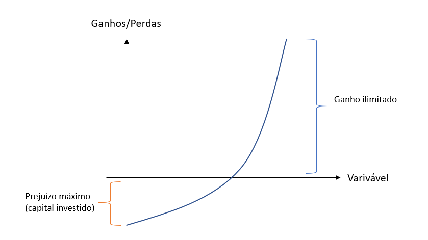 Grafico de ganho vs perda estrategia de Barbell